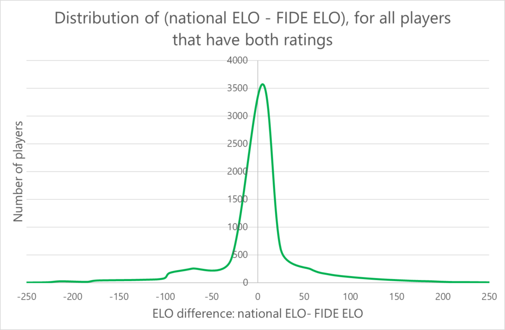 distribution elo national fide