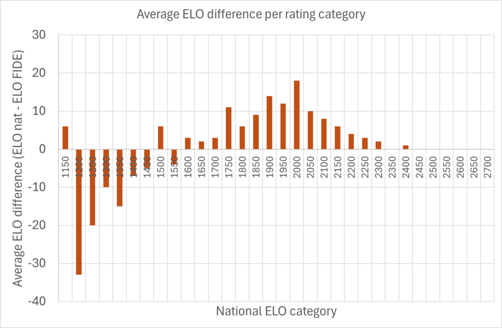 elo difference per rating category