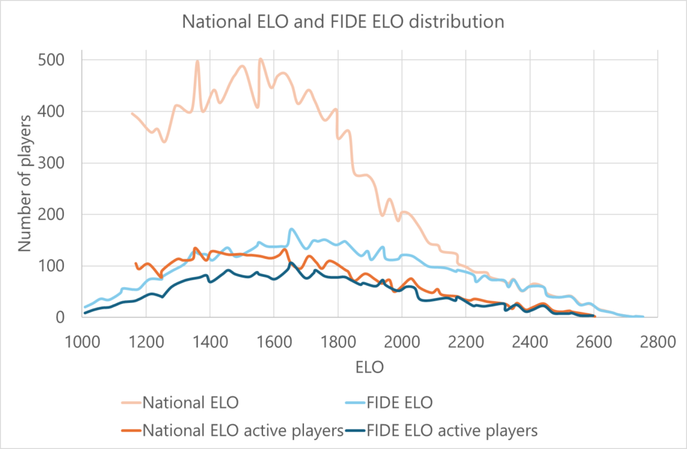 national elo vs fide elo