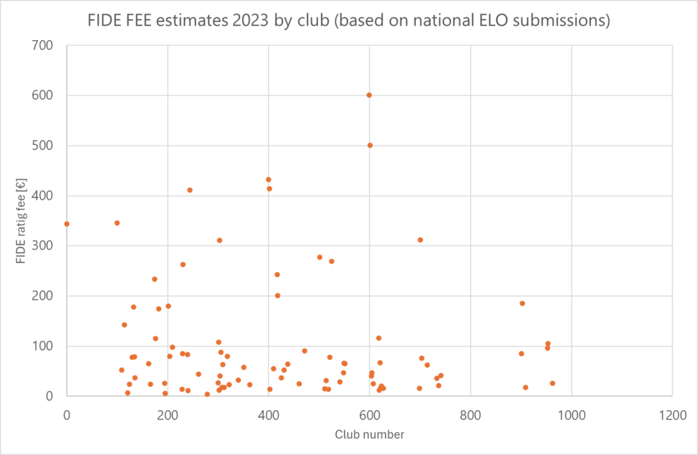 fide elo cost simulation