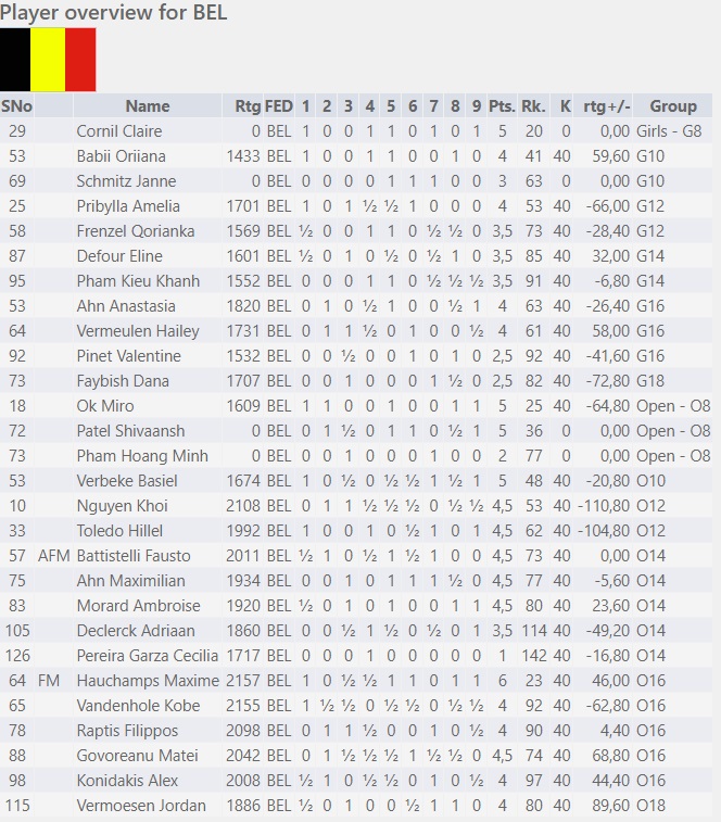 Results of European Youth Chess Championship 2024 • FRBEKBSBKSB