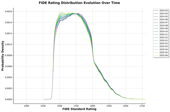 fide rating revisited 2