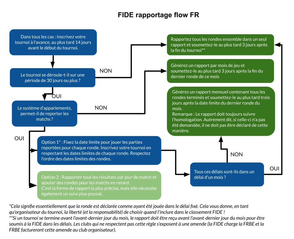 FIDE rapportage flow FR