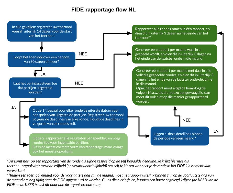 FIDE rapportage flow NL
